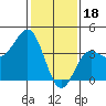 Bechers Bay tide chart for Wednesday, January 18, 2023
