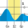 Bechers Bay tide chart for Sunday, January 1, 2023