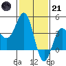 Bechers Bay tide chart for Saturday, January 21, 2023