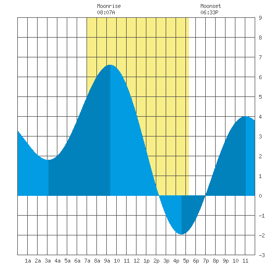 Bechers Bay tide chart for Sunday, January 22, 2023