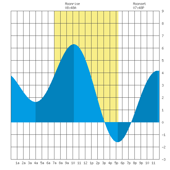 Bechers Bay tide chart for Monday, January 23, 2023