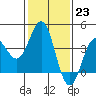 Bechers Bay tide chart for Monday, January 23, 2023