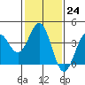 Bechers Bay tide chart for Tuesday, January 24, 2023