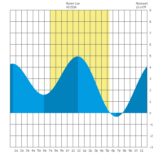 Bechers Bay tide chart for Wednesday, January 25, 2023