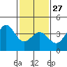 Bechers Bay tide chart for Friday, January 27, 2023