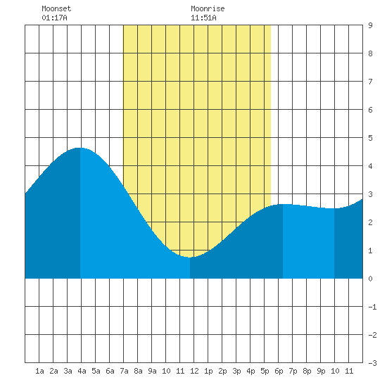 Bechers Bay tide chart for Sunday, January 29, 2023