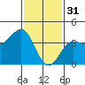 Bechers Bay tide chart for Tuesday, January 31, 2023