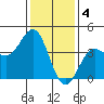 Bechers Bay tide chart for Wednesday, January 4, 2023