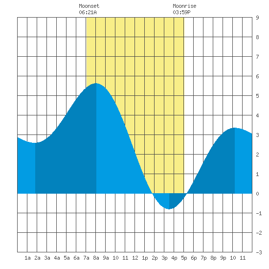 Bechers Bay tide chart for Thursday, January 5, 2023