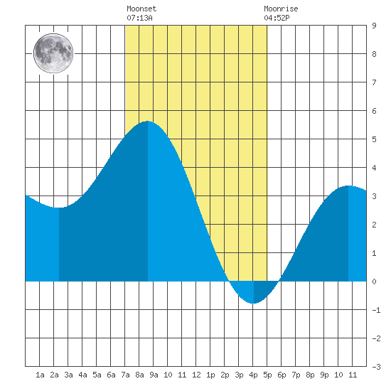 Bechers Bay tide chart for Friday, January 6, 2023