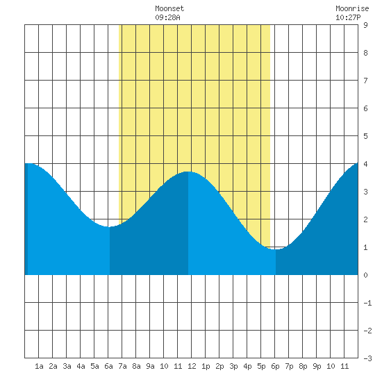 Bechers Bay tide chart for Friday, February 10, 2023