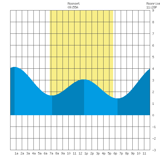 Bechers Bay tide chart for Saturday, February 11, 2023