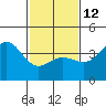 Bechers Bay tide chart for Sunday, February 12, 2023