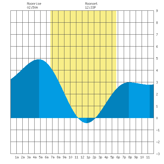 Bechers Bay tide chart for Wednesday, February 15, 2023