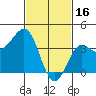 Bechers Bay tide chart for Thursday, February 16, 2023