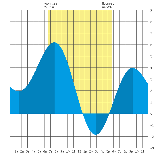 Bechers Bay tide chart for Saturday, February 18, 2023