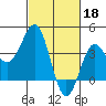 Bechers Bay tide chart for Saturday, February 18, 2023