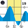 Bechers Bay tide chart for Sunday, February 19, 2023