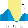 Bechers Bay tide chart for Wednesday, February 1, 2023