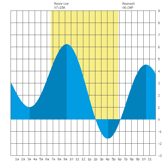 Bechers Bay tide chart for Monday, February 20, 2023