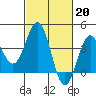 Bechers Bay tide chart for Monday, February 20, 2023