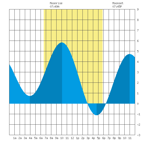 Bechers Bay tide chart for Tuesday, February 21, 2023