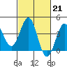 Bechers Bay tide chart for Tuesday, February 21, 2023