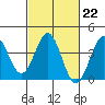 Bechers Bay tide chart for Wednesday, February 22, 2023