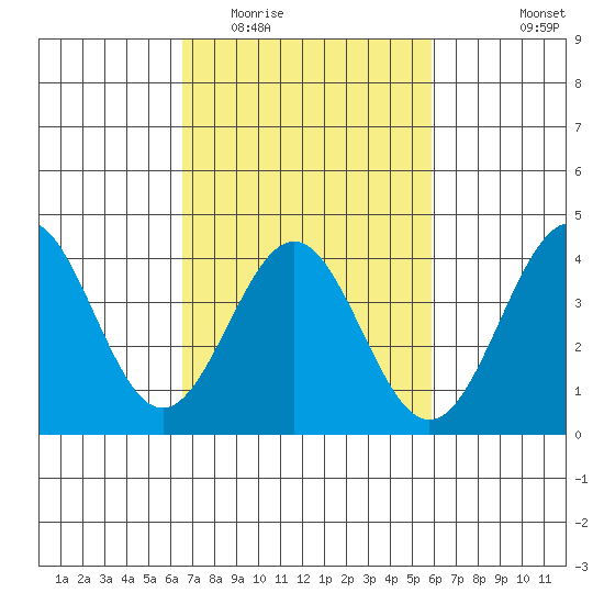 Bechers Bay tide chart for Thursday, February 23, 2023