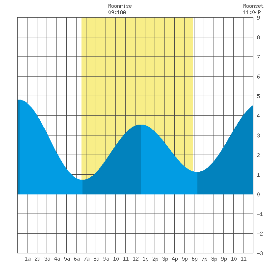 Bechers Bay tide chart for Friday, February 24, 2023