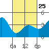 Bechers Bay tide chart for Saturday, February 25, 2023