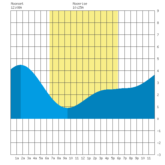 Bechers Bay tide chart for Sunday, February 26, 2023