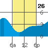 Bechers Bay tide chart for Sunday, February 26, 2023