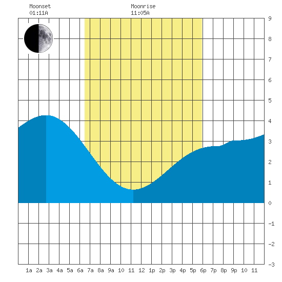 Bechers Bay tide chart for Monday, February 27, 2023