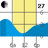 Bechers Bay tide chart for Monday, February 27, 2023
