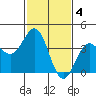 Bechers Bay tide chart for Saturday, February 4, 2023