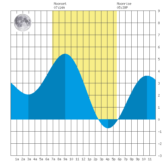 Bechers Bay tide chart for Sunday, February 5, 2023