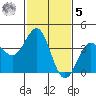 Bechers Bay tide chart for Sunday, February 5, 2023
