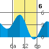 Bechers Bay tide chart for Monday, February 6, 2023