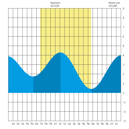 Bechers Bay tide chart for Thursday, February 9, 2023