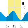 Bechers Bay tide chart for Thursday, February 9, 2023