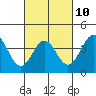Bechers Bay tide chart for Friday, March 10, 2023