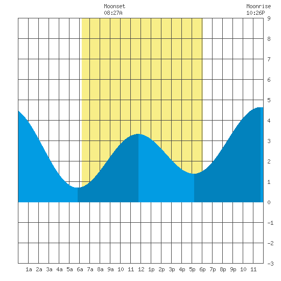 Bechers Bay tide chart for Saturday, March 11, 2023