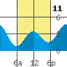 Bechers Bay tide chart for Saturday, March 11, 2023