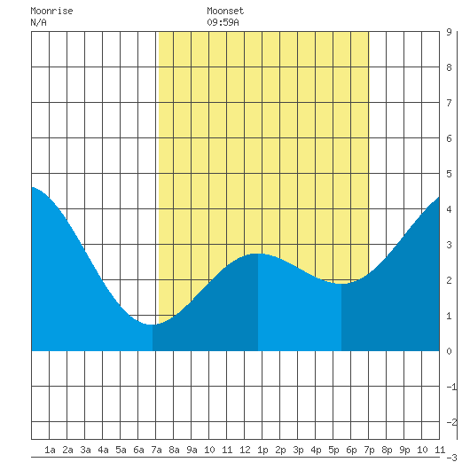 Bechers Bay tide chart for Sunday, March 12, 2023