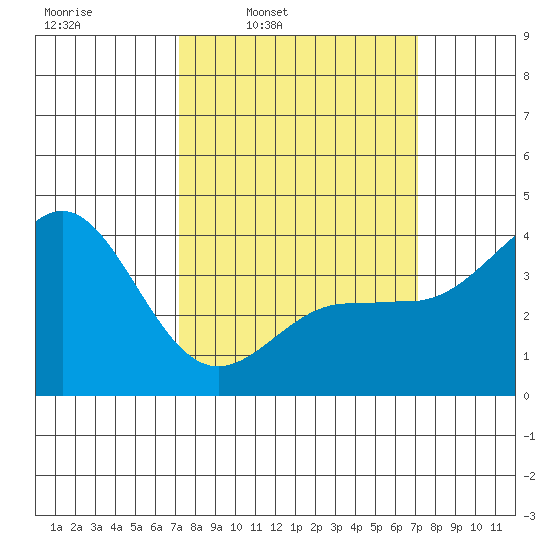 Bechers Bay tide chart for Monday, March 13, 2023