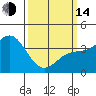 Bechers Bay tide chart for Tuesday, March 14, 2023