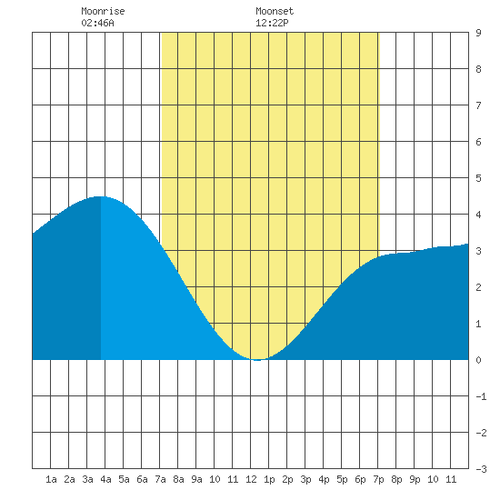 Bechers Bay tide chart for Wednesday, March 15, 2023