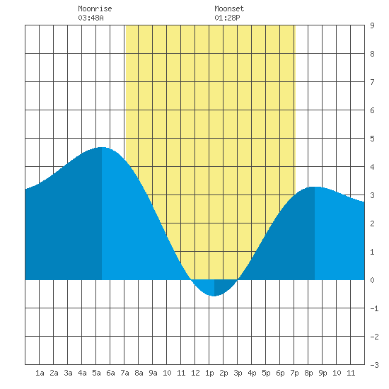 Bechers Bay tide chart for Thursday, March 16, 2023