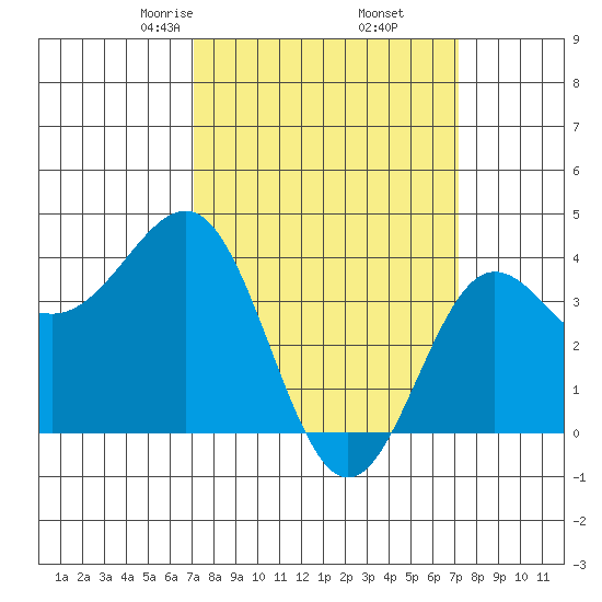 Bechers Bay tide chart for Friday, March 17, 2023